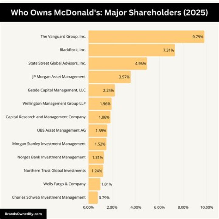 Who Owns McDonald's? Find Out Here